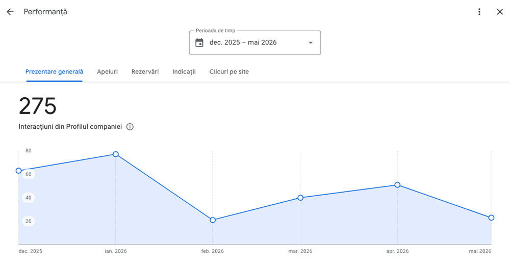 Compania mea pe Google – Poți vedea statistici despre clienți